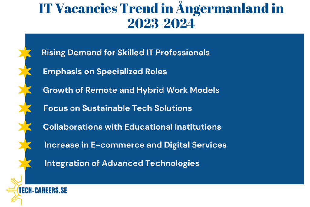 IT Vacancies Trend in Ångermanland in 2023-2024​