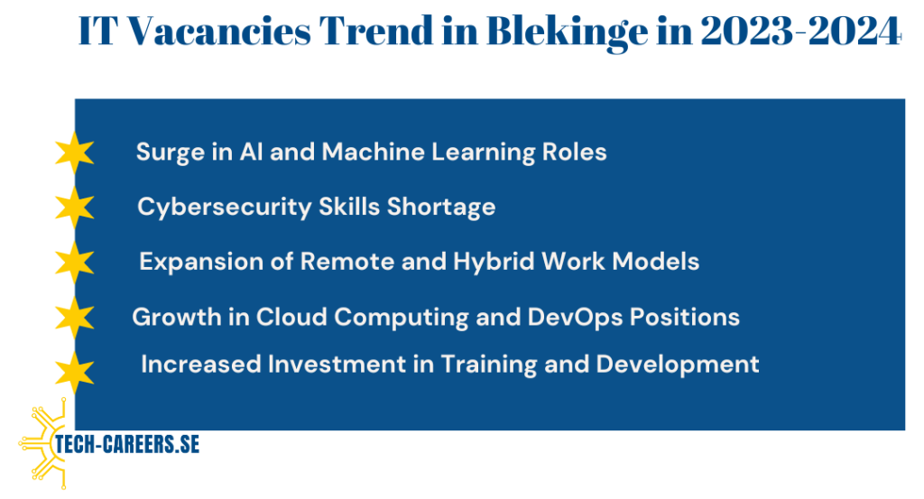 IT Vacancies Trend in Blekinge in 2023-2024​