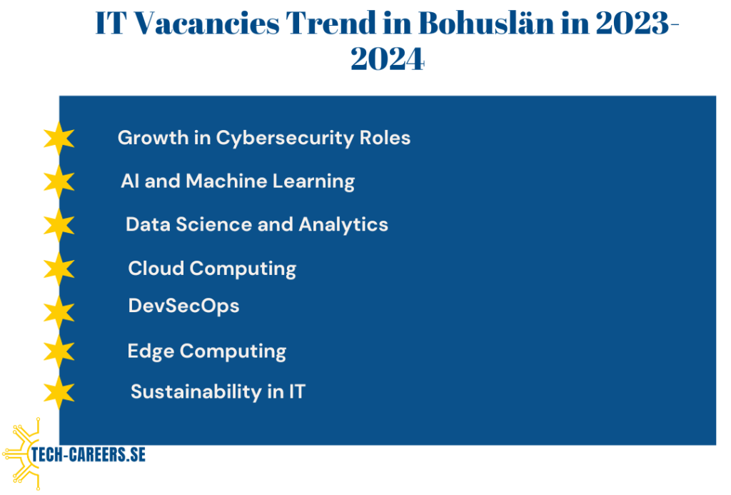 IT Vacancies Trend in Bohuslän in 2023-2024​