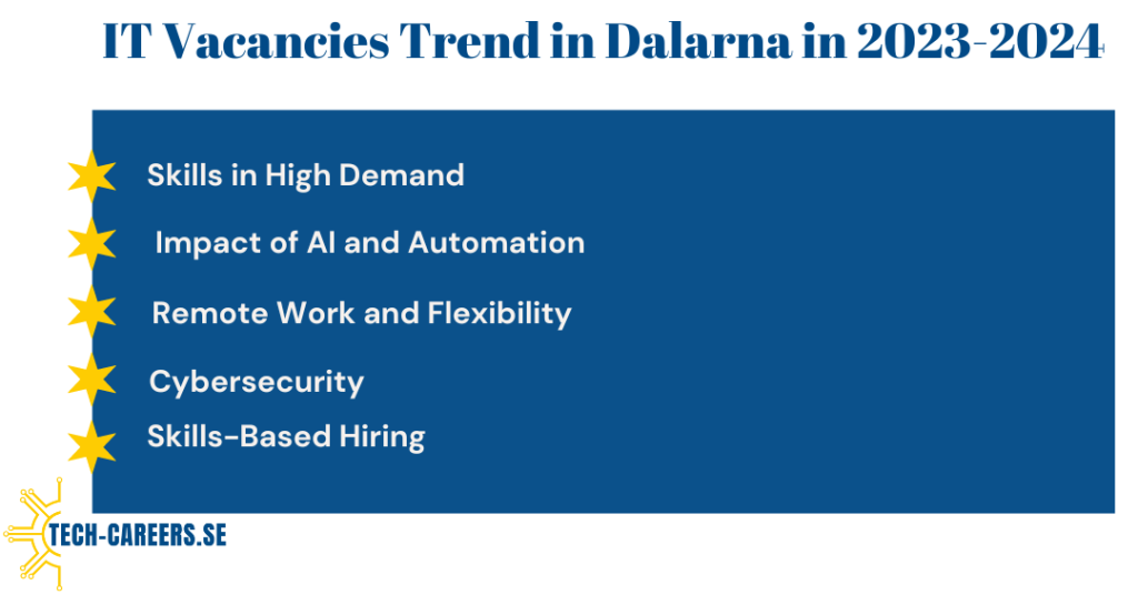 IT Vacancies Trend in Dalarna in 2023-2024​