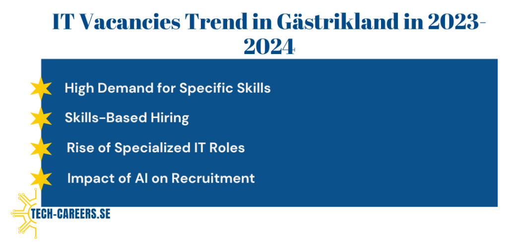 IT Vacancies Trend in Gästrikland in 2023-2024