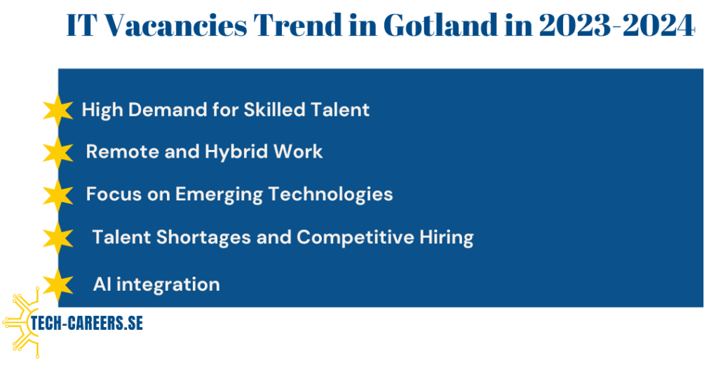 IT Vacancies Trend in Gotland in 2023-2024​