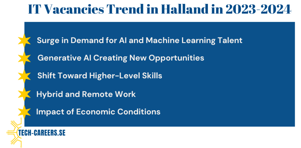 IT Vacancies Trend in Halland in 2023-2024​