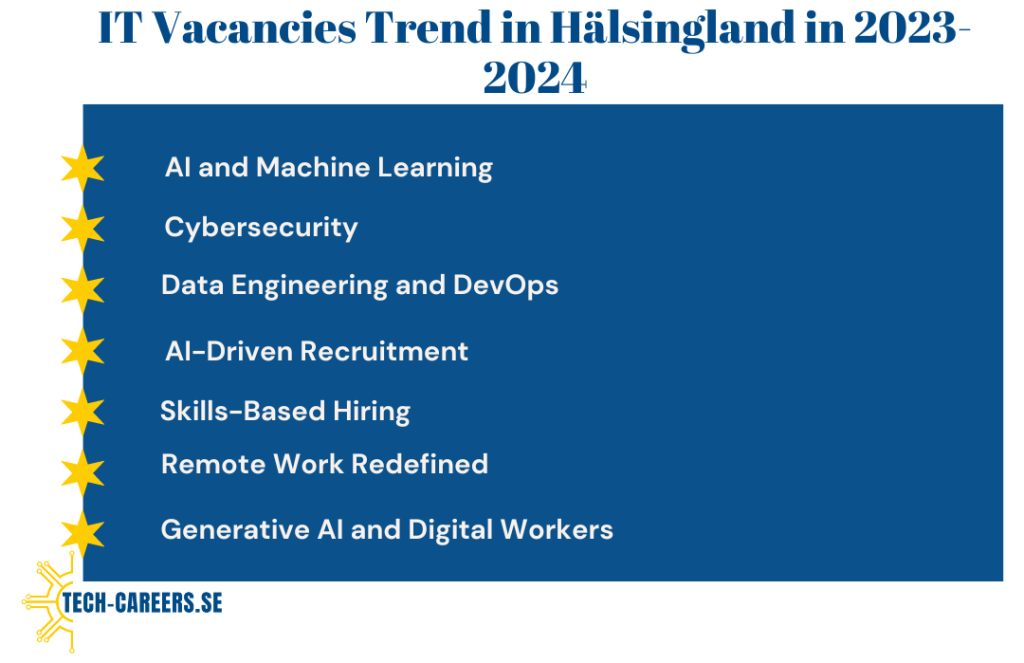 IT Vacancies Trend in Hälsingland in 2023-2024​