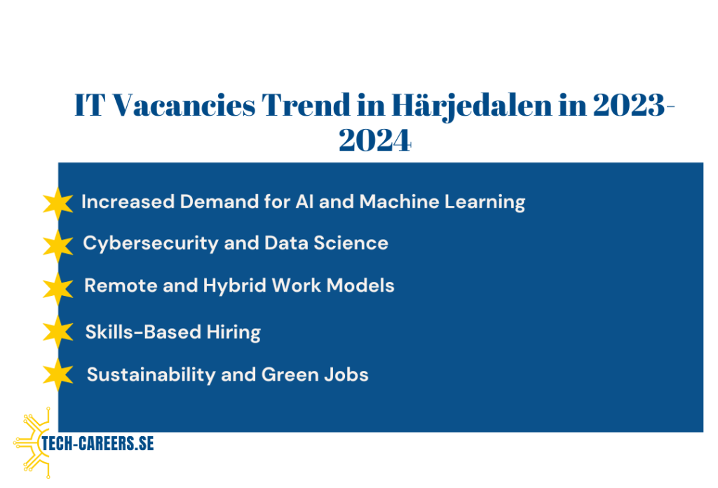 IT Vacancies Trend in Härjedalen in 2023-2024​