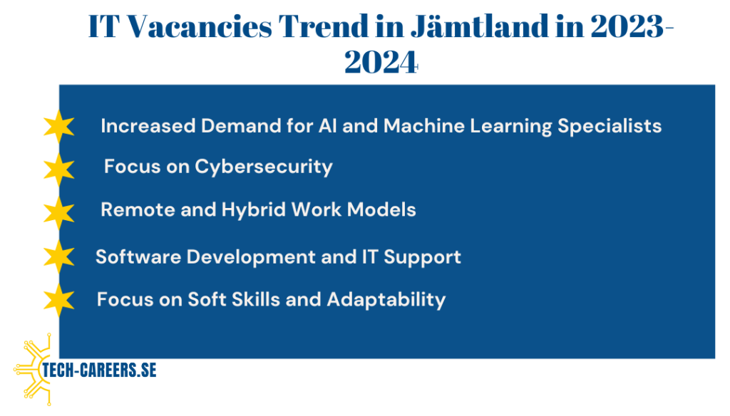 IT Vacancies Trend in Jämtland in 2023-2024​