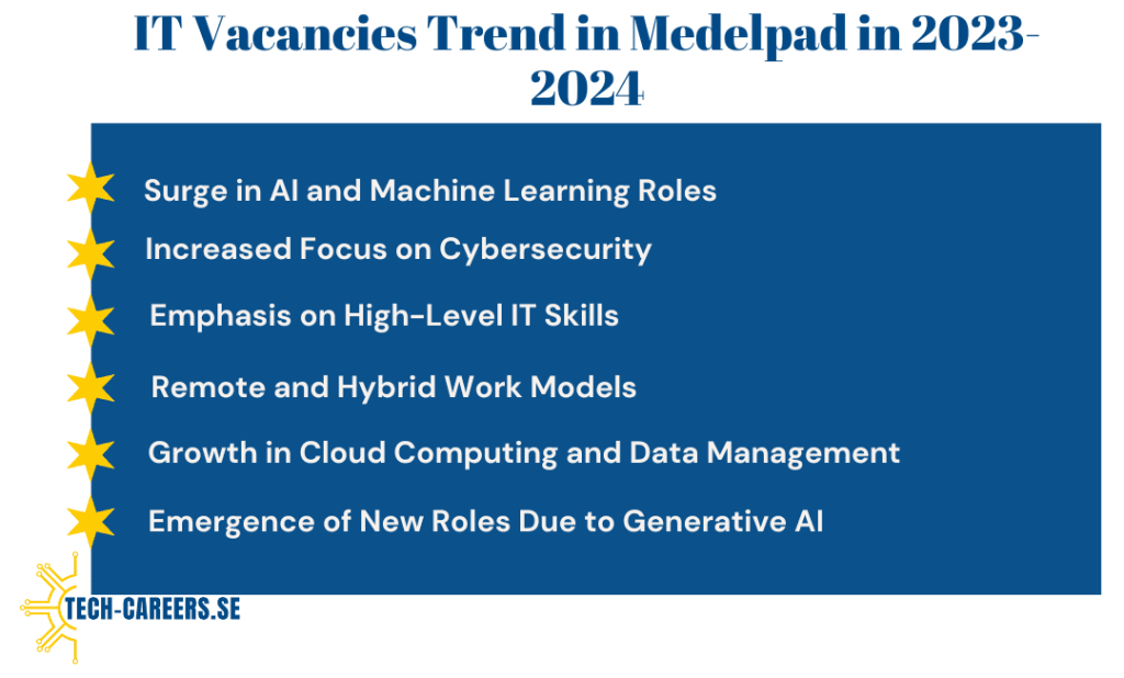 IT Vacancies Trend in Medelpad in 2023-2024​