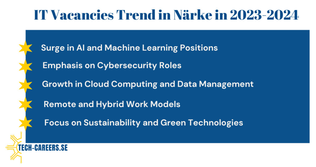 IT Vacancies Trend in Närke in 2023-2024​