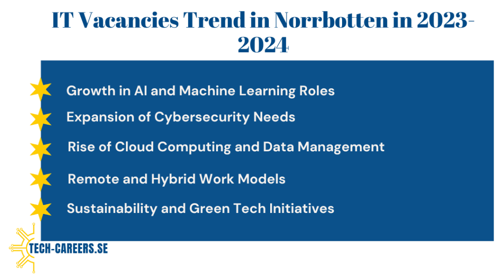 IT Vacancies Trend in Norrbotten in 2023-2024​