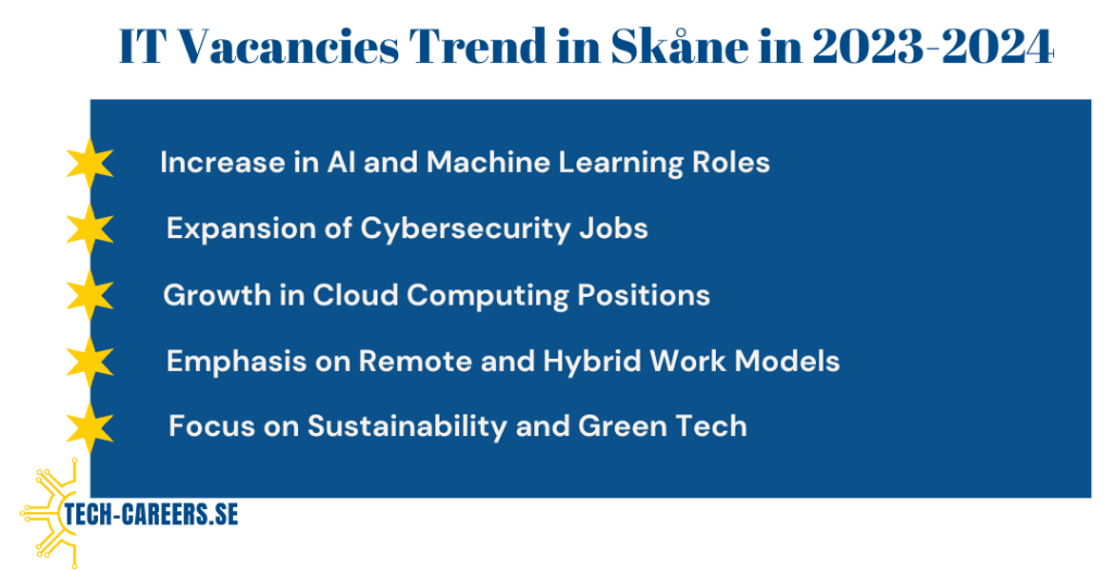 IT Vacancies Trend in Skåne in 2023-2024​