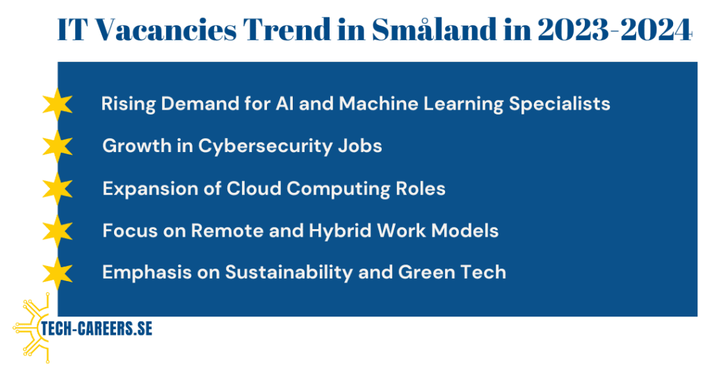 IT Vacancies Trend in Småland in 2023-2024​