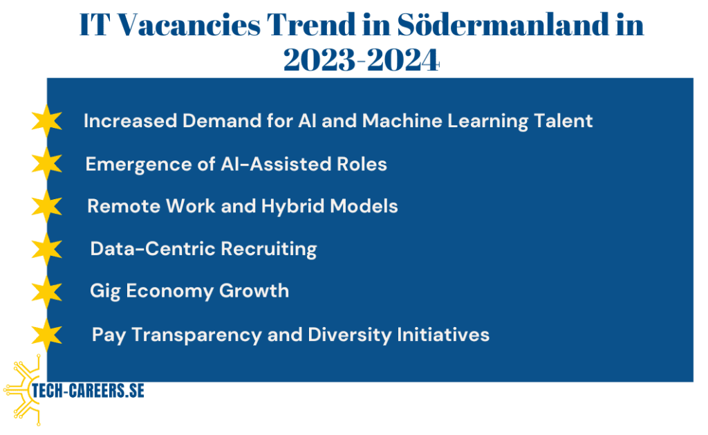 IT Vacancies Trend in Södermanland in 2023-2024​