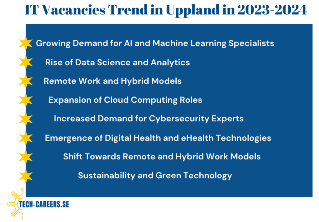 IT Vacancies Trend in Uppland in 2023-2024​