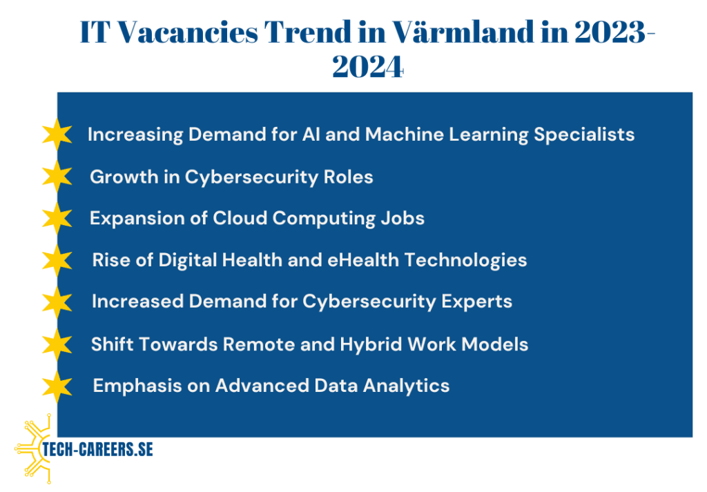 IT Vacancies Trend in Värmland in 2023-2024​