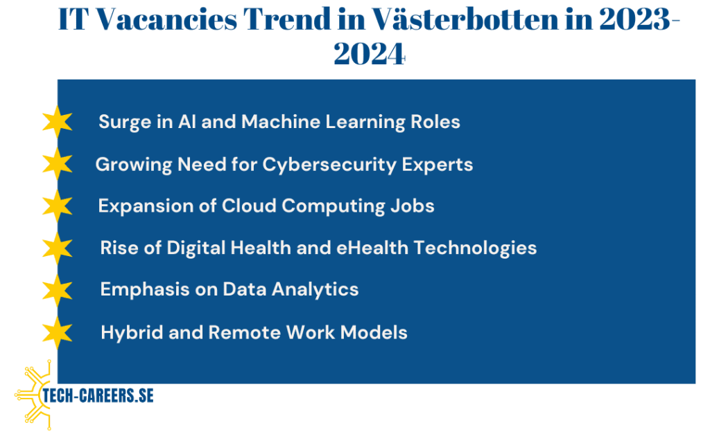 IT Vacancies Trend in Västerbotten in 2023-2024​