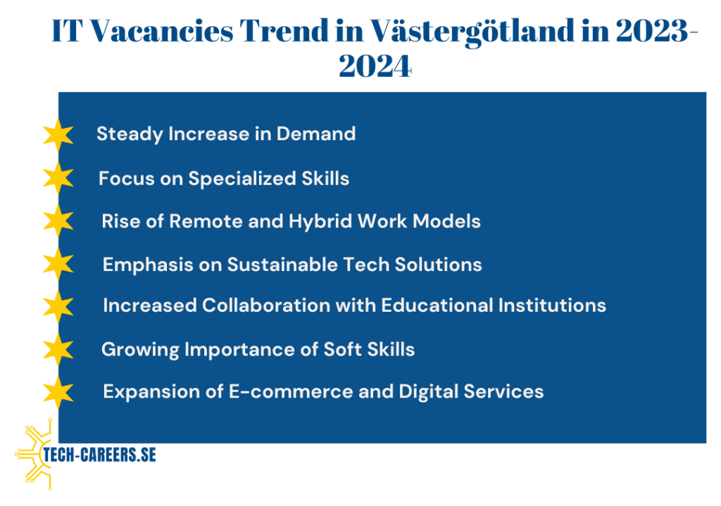 IT Vacancies Trend in Västergötland in 2023-2024​