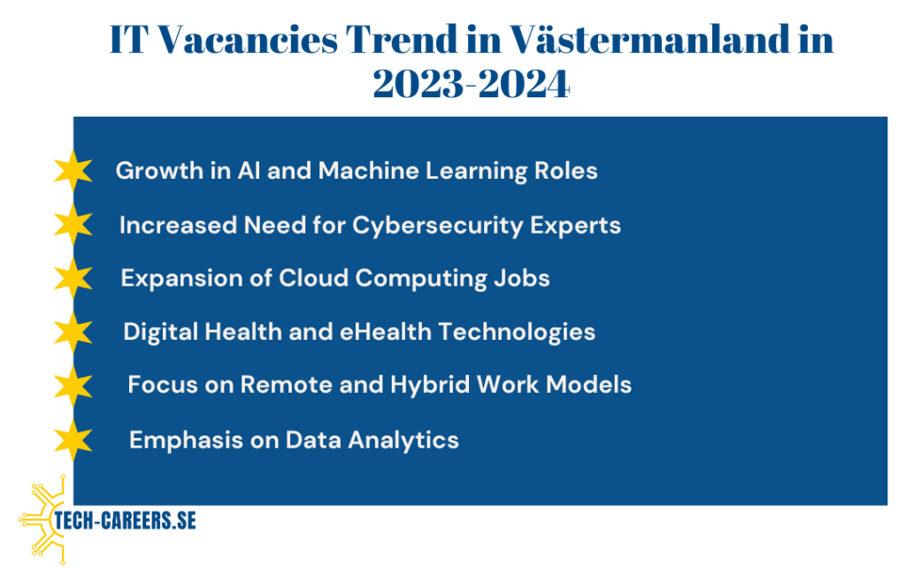 IT Vacancies Trend in Västermanland in 2023-2024​