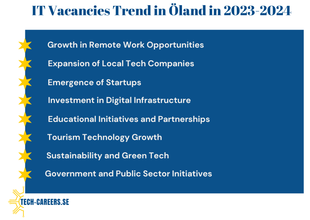 IT Vacancies Trend in Öland in 2023-2024​